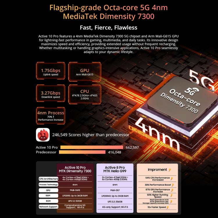 Promotional graphic of Blackview Active 10 Pro 5G Tablet's MediaTek Dimensity 7300 chip with specifications on a dark background