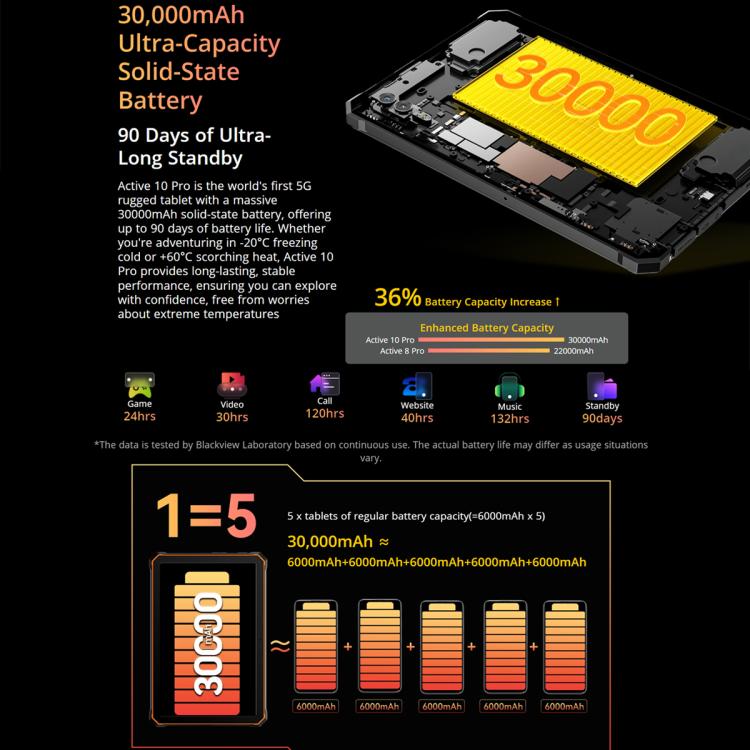 Blackview Active 10 Pro 5G Tablet technical specifications of a device with a 30,000mAh battery on a black background