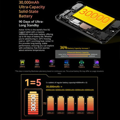 Blackview Active 10 Pro 5G Tablet technical specifications of a device with a 30,000mAh battery on a black background